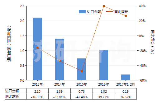 2013-2017年2月中國其他合成纖維短纖≥85%的未漂或漂白布(HS55129100)進(jìn)口總額及增速統(tǒng)計(jì)